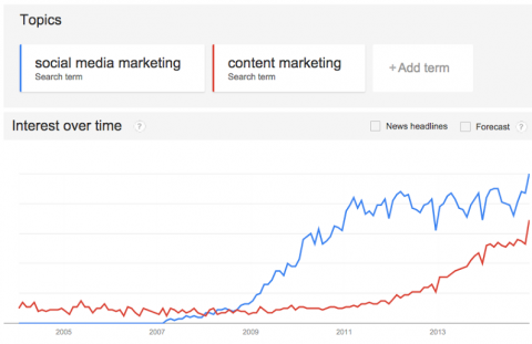 ck-andy-crestodina-google-trends