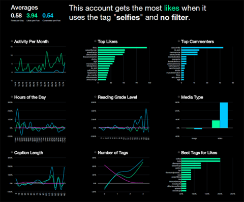 To use PicStats, simply login with your Instagram account and it’ll start off by showing you the report for your account