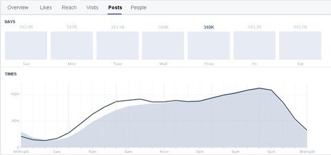 facebook insights audience graph