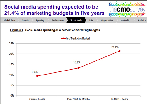 duke survey report data on future spending