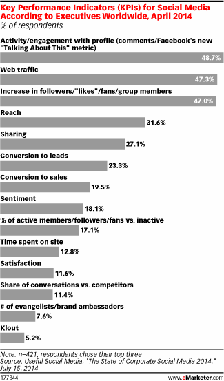 useful social report data on emarketer