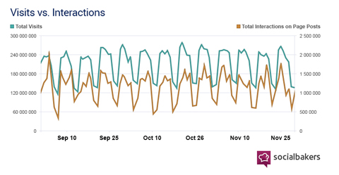 socialbakers report data