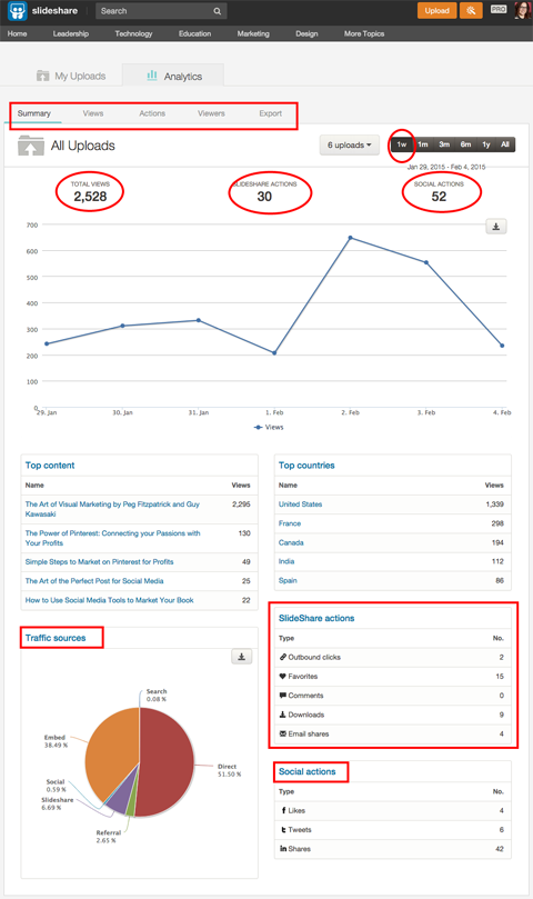 slideshare analytics