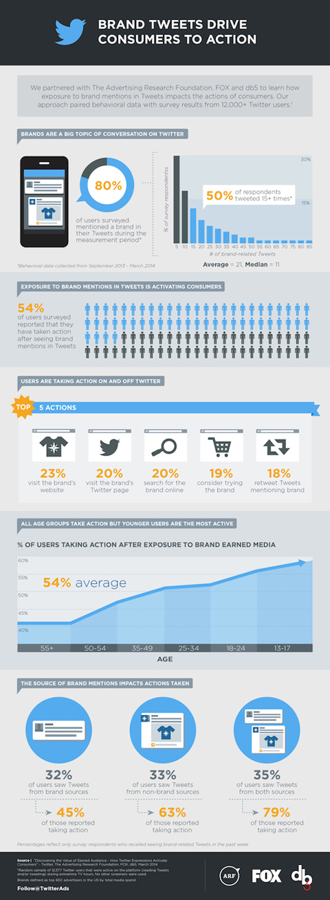 infographic from combined study by fox, advertising research foundation and twitter