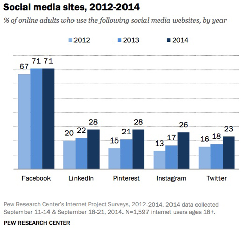 pew research social media site usage comparison graph