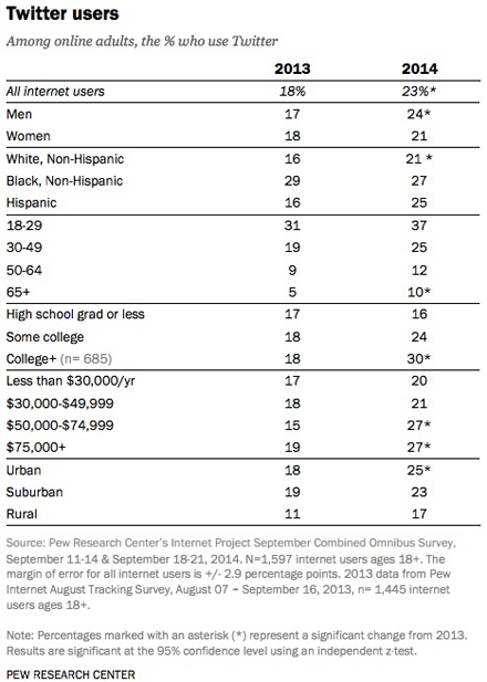 pew research twitter usage stats