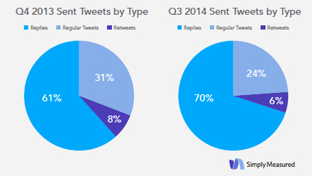 simply measured q4 vs q3 tweet type comparison