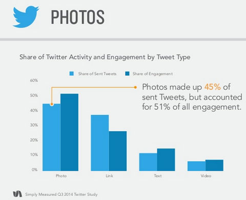 simply measured photo tweet engagement data