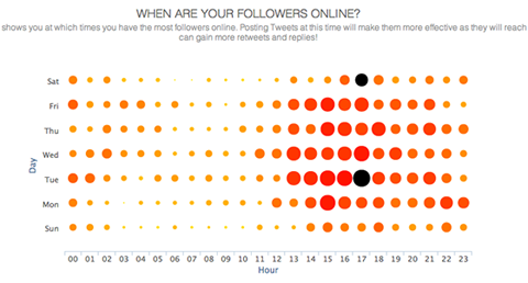 socialbro audience insights