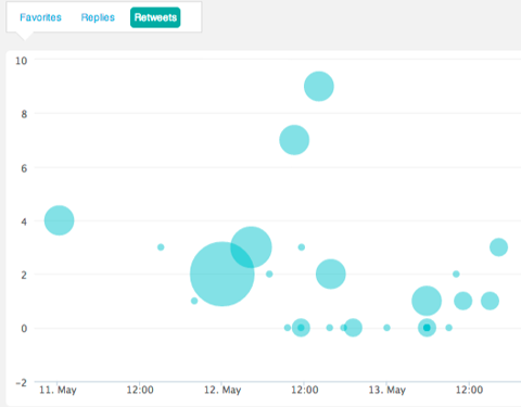 socialbro retweet insights