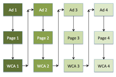 progressive ad structure