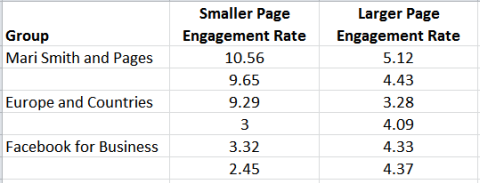 engagement comparison