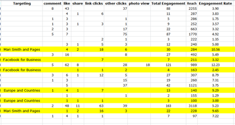 small page engagement