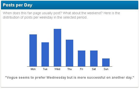 competitor posts per day