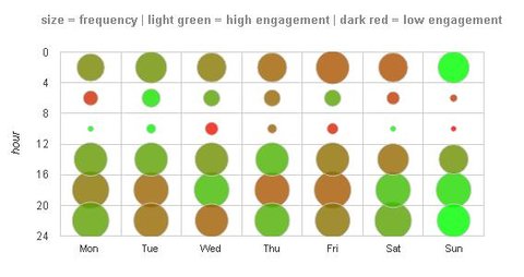 post engagement per day