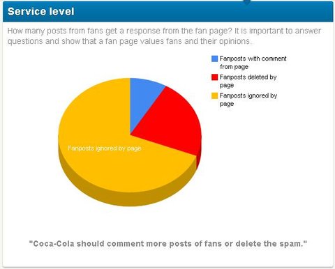 fan post response