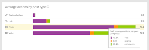 actions by post type