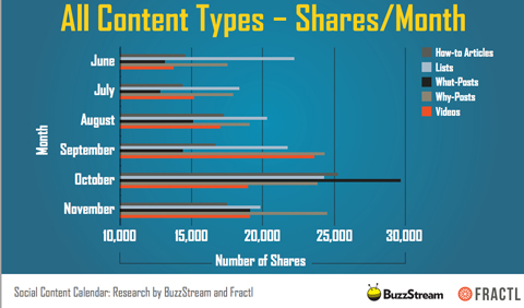 buzzstream and fractl content type shares image