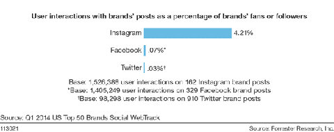 forrester user interactions with brand posts image