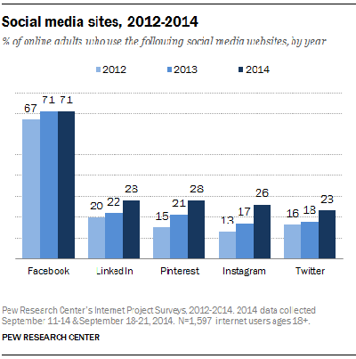 pew research adults on social media