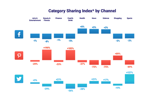 sharing social category research habits sharethis report reveals q4 food provides fans shows found lot sports twitter