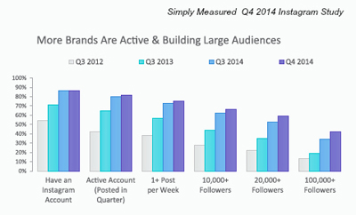 simply measured brand account stats