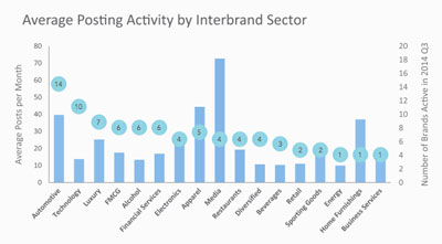 simply measured posting activity stats