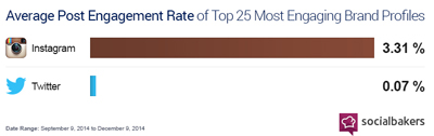 socialbakers post engagement stats