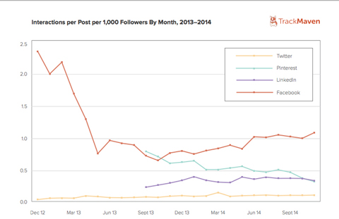 trackmaven interactions per post image image