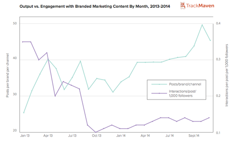 trackmaven output vs engagement image