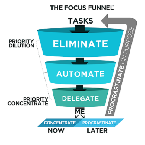 the focus funnel