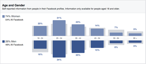 age gender audience insights results