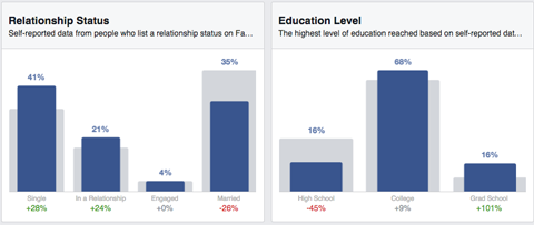 relationship and education audience insights results