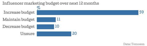 tomoson poll data