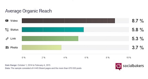 organic reach data from socialbakers