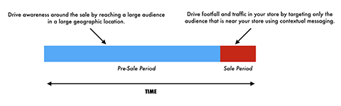 timeline of sale cycle