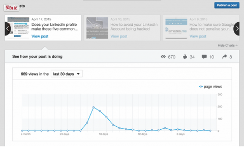 LinkedIn Publishing Analytics