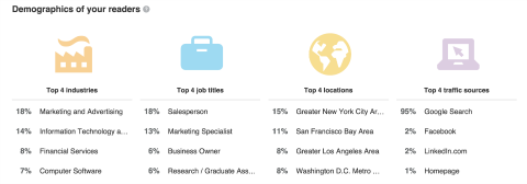 Learn the top 4 industries, job titles and locations of your readers as well as how they found your post.