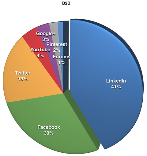 platforms used by b2b respondents