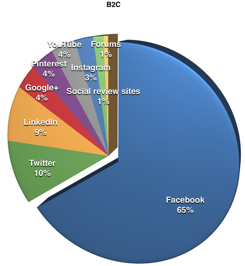 platforms used by b2c respondents