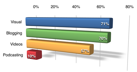 respondents commonly used content types