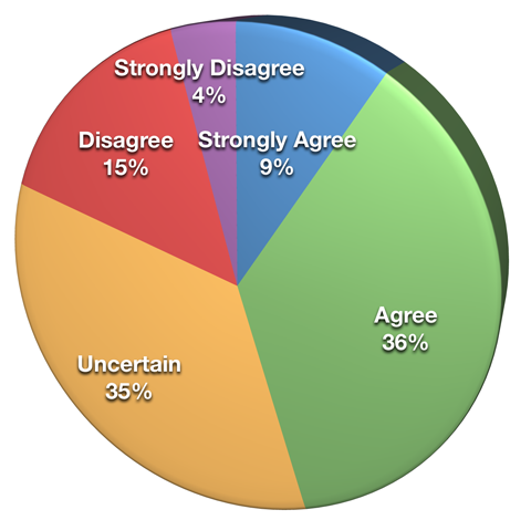 respondents on knowledge of facebook effectiveness