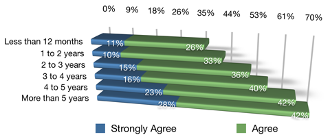 respondents report improved sales