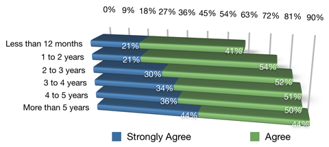 respondents report increased traffic