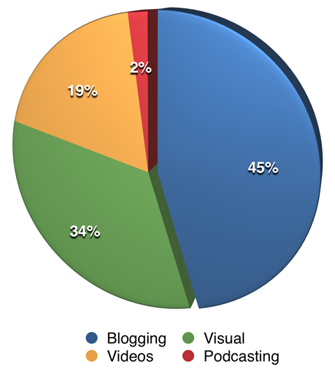 respondents most important content types