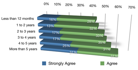 respondents report reduced marketing expenses