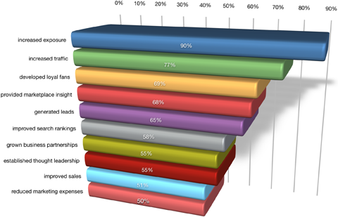 small business respondents on benefits of social media