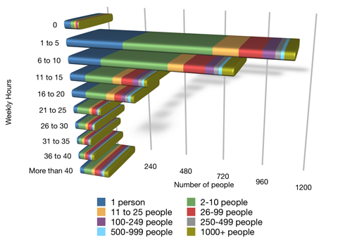 respondents hours spent on social media