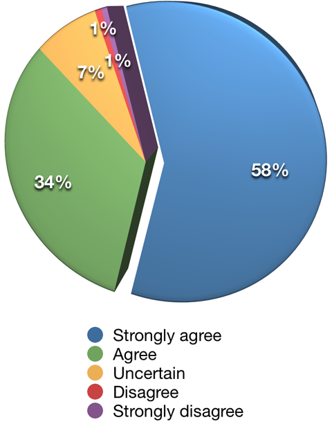 social media importance to survey participants