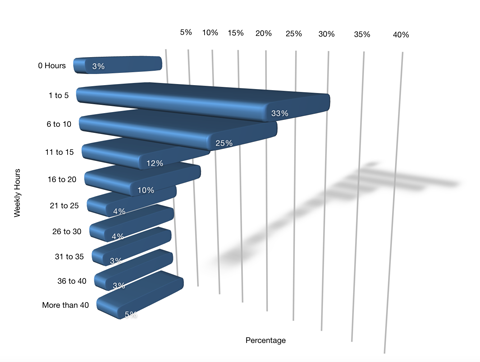 respondents time spent on social media